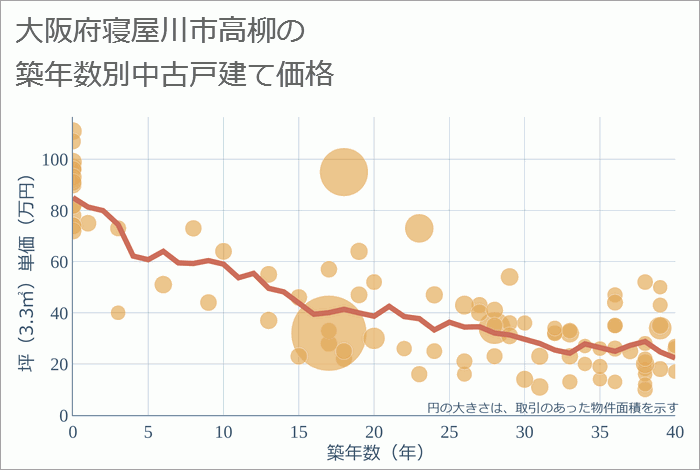 大阪府寝屋川市高柳の築年数別の中古戸建て坪単価