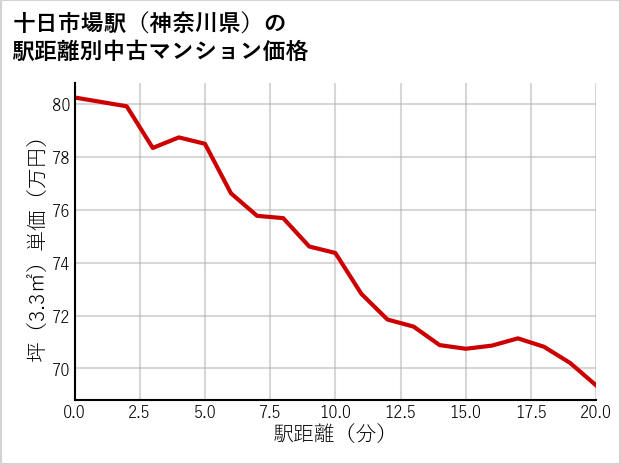 十日市場駅（神奈川県）の徒歩距離別の中古マンション坪単価