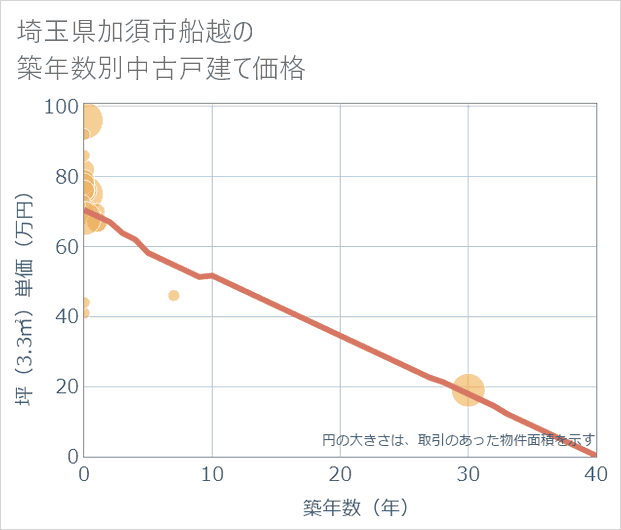 埼玉県加須市船越の築年数別の中古戸建て坪単価
