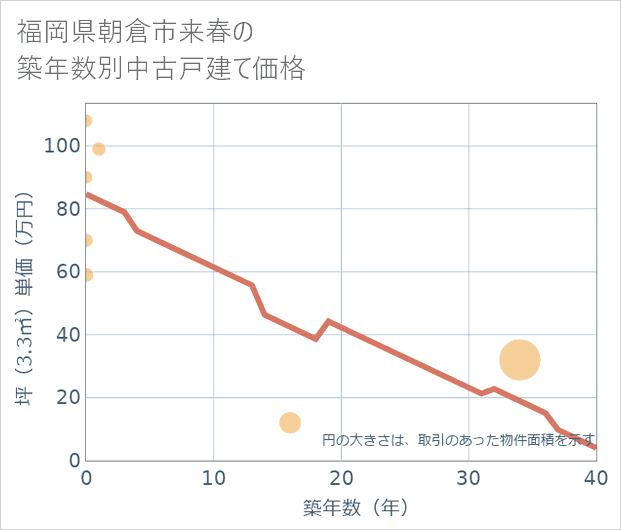 福岡県朝倉市来春の築年数別の中古戸建て坪単価