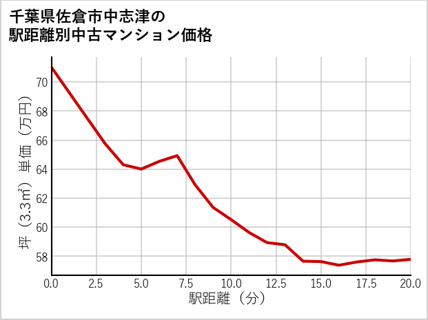 千葉県佐倉市中志津の徒歩距離別の中古マンション坪単価