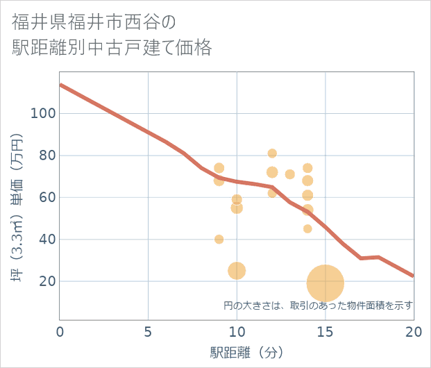 福井県福井市西谷の徒歩距離別の中古戸建て坪単価
