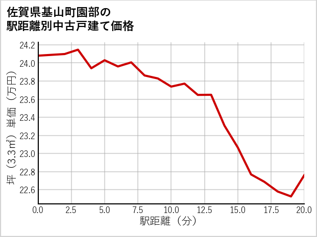 佐賀県基山町園部の徒歩距離別の中古戸建て坪単価