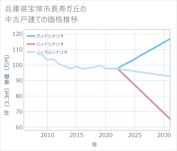 兵庫県宝塚市長寿ガ丘の中古戸建て価格推移