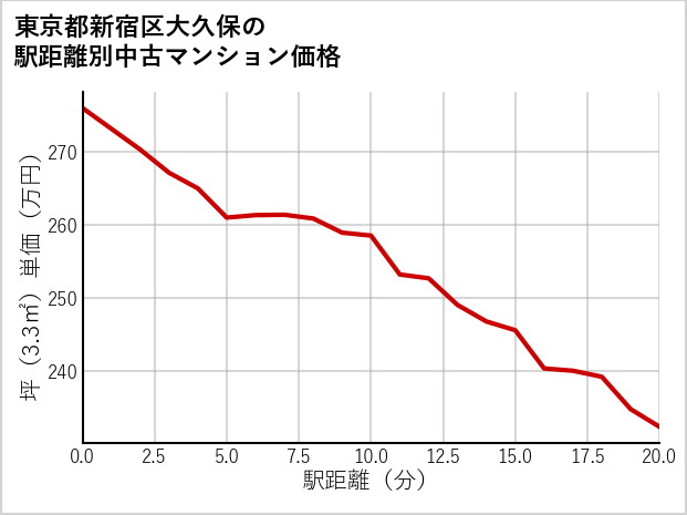 東京都新宿区大久保の徒歩距離別の中古マンション坪単価