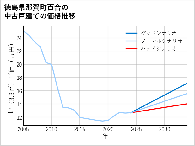徳島県那賀町百合の中古戸建て価格推移