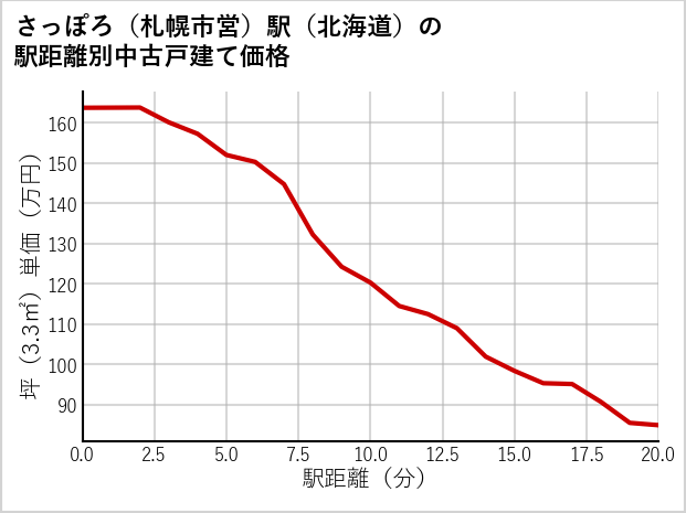 さっぽろ〔札幌市営〕駅（北海道）の徒歩距離別の中古戸建て坪単価