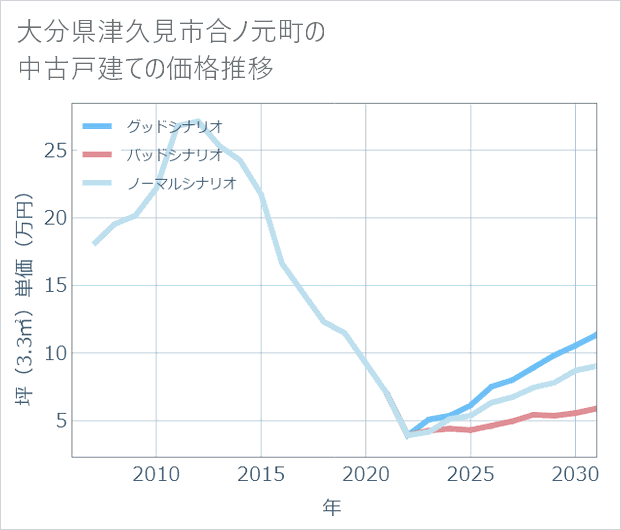 大分県津久見市合ノ元町の中古戸建て価格推移