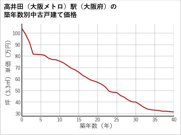 高井田〔大阪メトロ〕駅（大阪府）の築年数別の中古戸建て坪単価