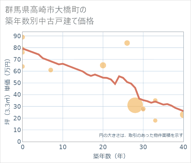 群馬県高崎市大橋町の築年数別の中古戸建て坪単価