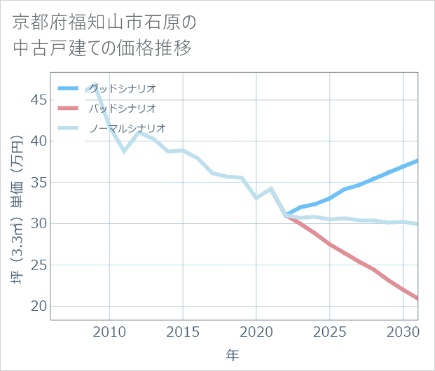京都府福知山市石原の中古戸建て価格推移