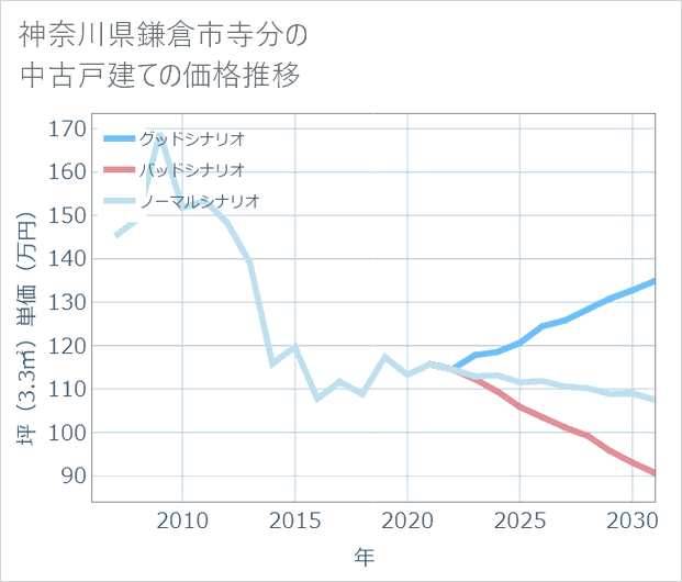 神奈川県鎌倉市寺分の中古戸建て価格推移