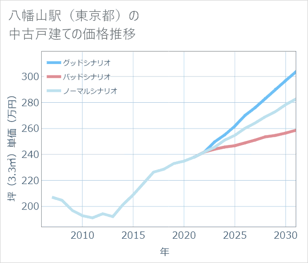 八幡山駅(東京都)の中古戸建て価格推移