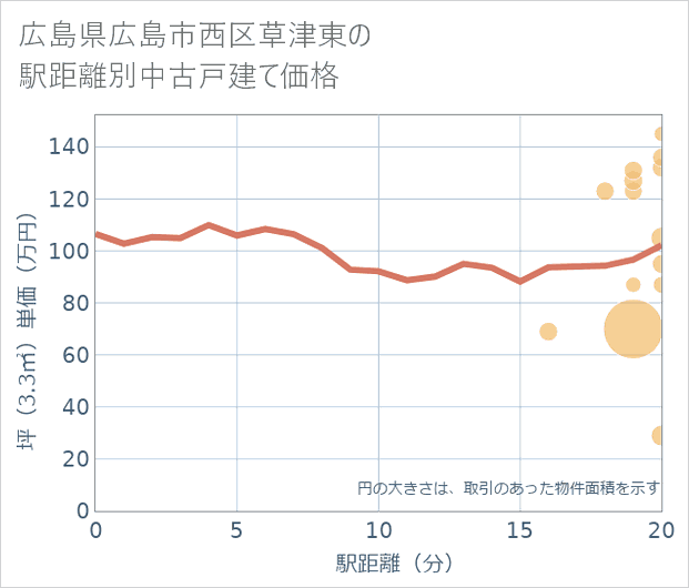 広島県広島市西区草津東の徒歩距離別の中古戸建て坪単価