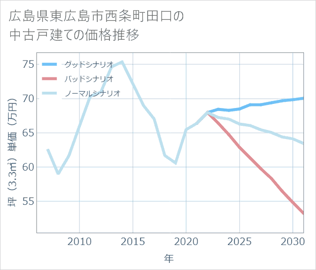 広島県東広島市西条町田口の中古戸建て価格推移