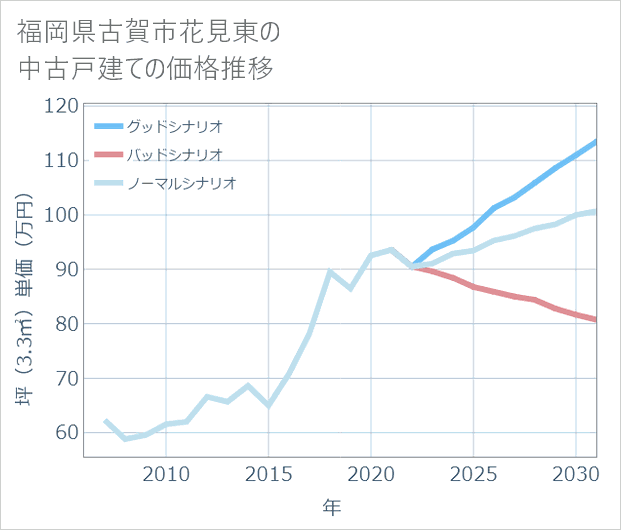 福岡県古賀市花見東の中古戸建て価格推移