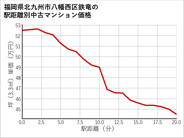 福岡県北九州市八幡西区鉄竜の徒歩距離別の中古マンション坪単価