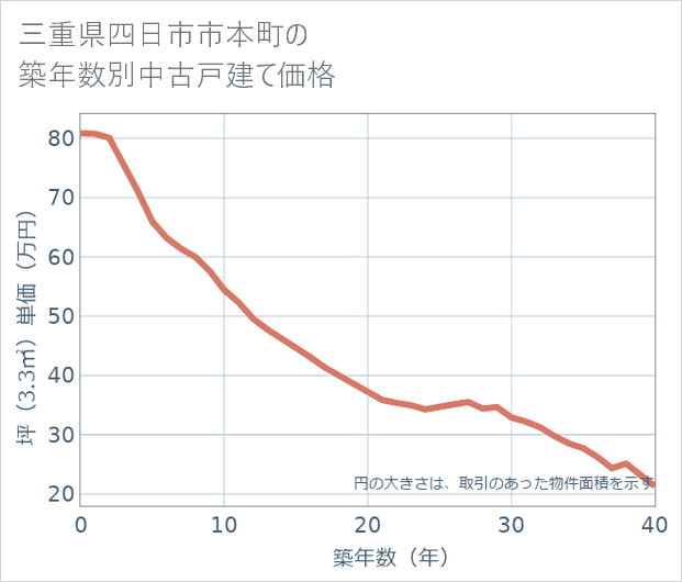 三重県四日市市本町の築年数別の中古戸建て坪単価