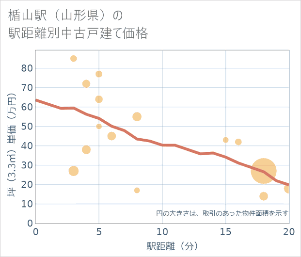 楯山駅(山形県)の徒歩距離別の中古戸建て坪単価