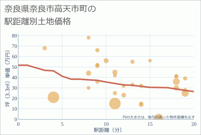 奈良県奈良市高天市町の徒歩距離別の土地坪単価