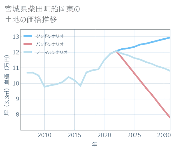 宮城県柴田町船岡東の土地価格推移