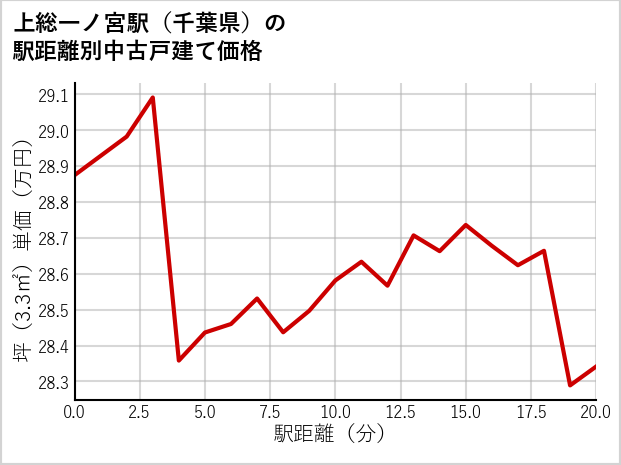 上総一ノ宮駅（千葉県）の徒歩距離別の中古戸建て坪単価
