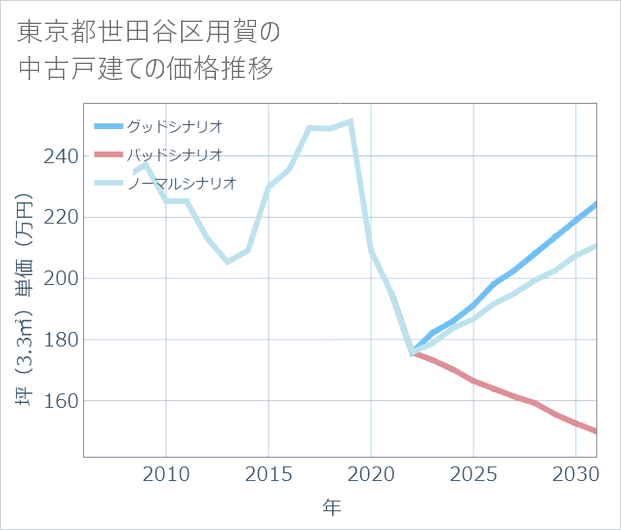 東京都世田谷区用賀の中古戸建て価格推移
