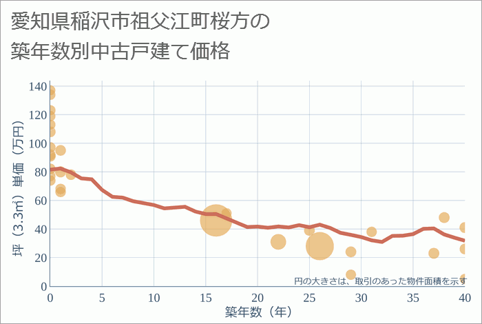 愛知県稲沢市祖父江町桜方の築年数別の中古戸建て坪単価