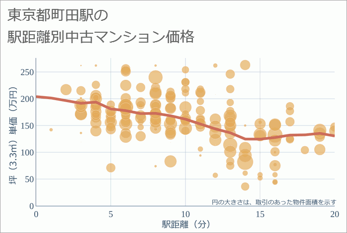 町田駅（東京都）の徒歩距離別の中古マンション坪単価