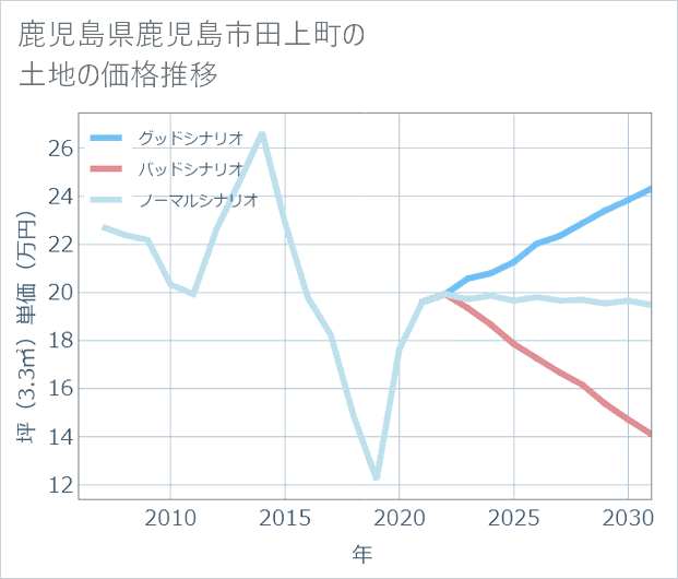 鹿児島県鹿児島市田上町の土地価格推移