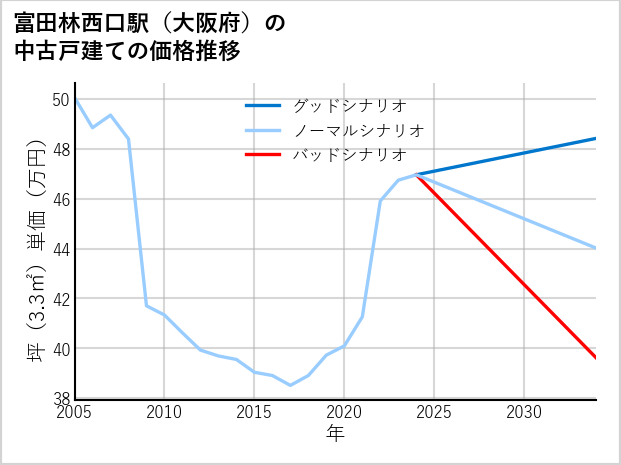 富田林西口駅（大阪府）の中古戸建て価格推移