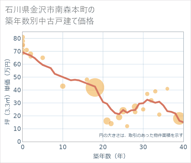 石川県金沢市南森本町の築年数別の中古戸建て坪単価