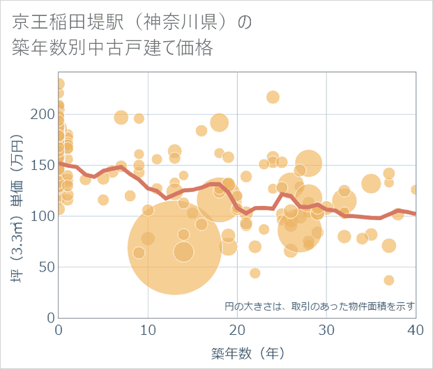京王稲田堤駅(神奈川県)の築年数別の中古戸建て坪単価