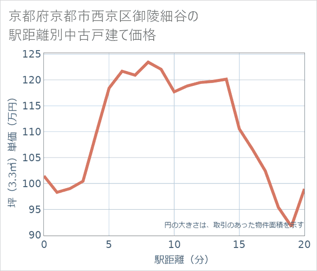 京都府京都市西京区御陵細谷の徒歩距離別の中古戸建て坪単価