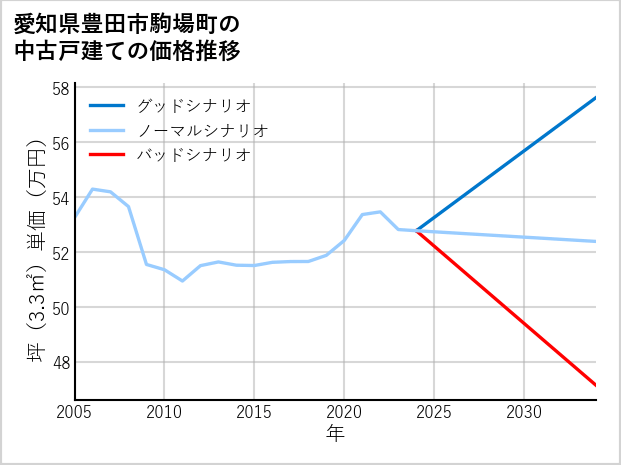 愛知県豊田市駒場町の中古戸建て価格推移