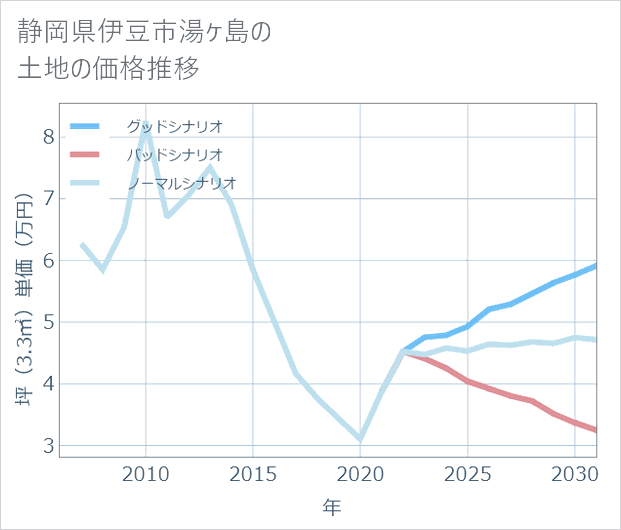 静岡県伊豆市湯ケ島の土地価格推移