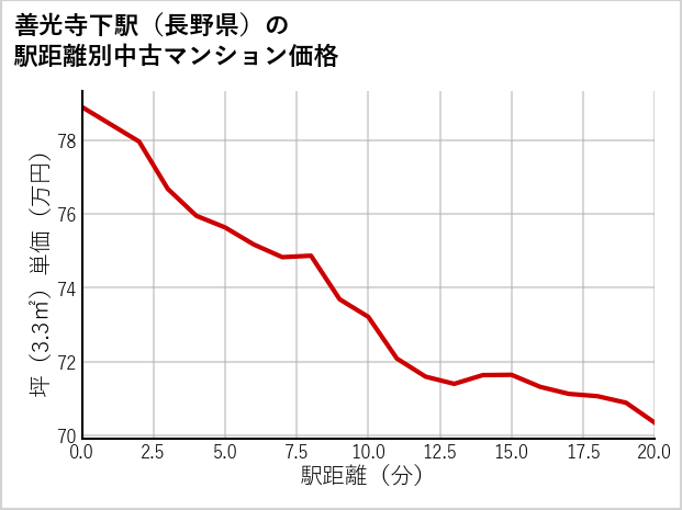善光寺下駅（長野県）の徒歩距離別の中古マンション坪単価