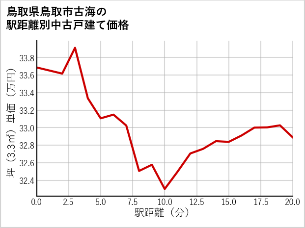 鳥取県鳥取市古海の徒歩距離別の中古戸建て坪単価