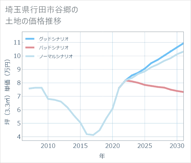 埼玉県行田市谷郷の土地価格推移