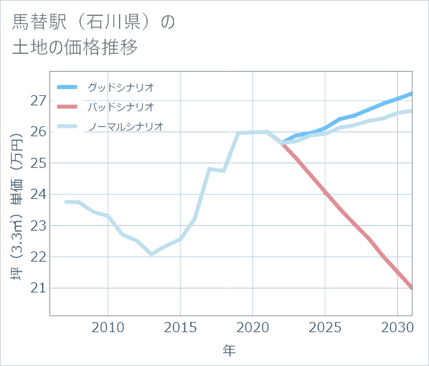 馬替駅(石川県)の土地価格推移