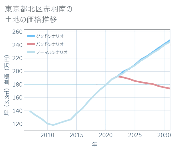 東京都北区赤羽南の土地価格推移
