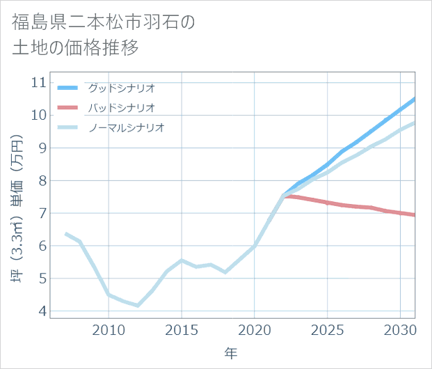 福島県二本松市羽石の土地価格推移