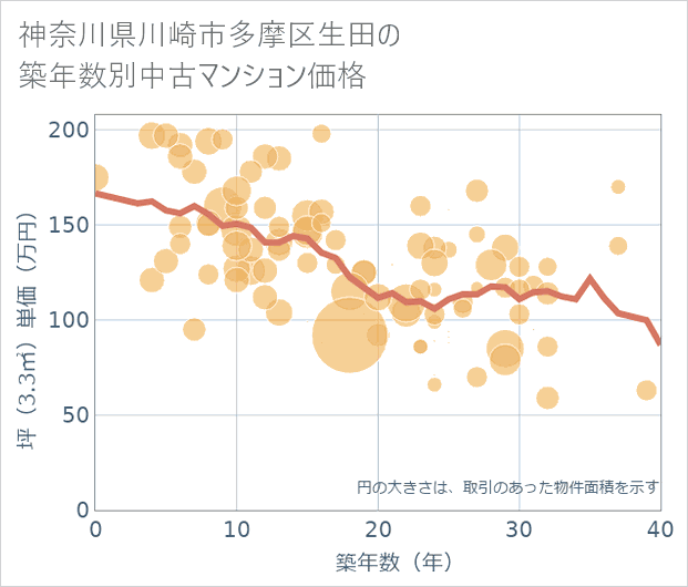 神奈川県川崎市多摩区生田の築年数別の中古マンション坪単価