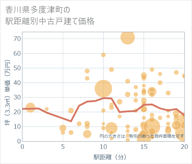 香川県多度津町の徒歩距離別の中古戸建て坪単価