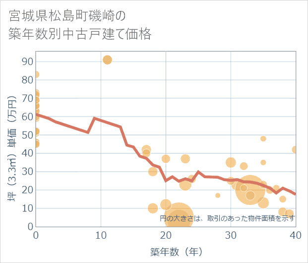宮城県松島町磯崎の築年数別の中古戸建て坪単価