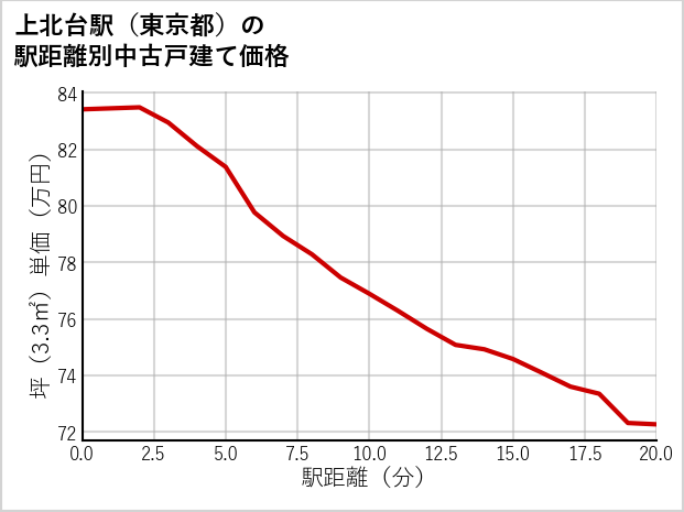 上北台駅（東京都）の徒歩距離別の中古戸建て坪単価