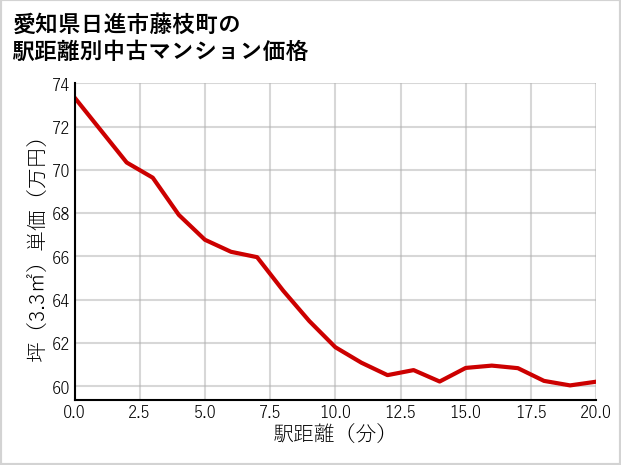 愛知県日進市藤枝町の徒歩距離別の中古マンション坪単価