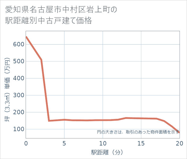 愛知県名古屋市中村区岩上町の徒歩距離別の中古戸建て坪単価