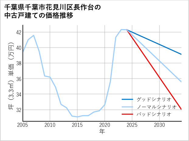 千葉県千葉市花見川区長作台の中古戸建て価格推移