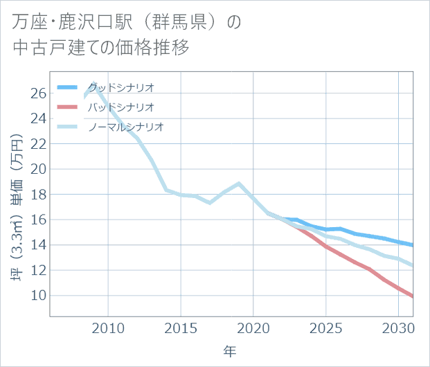 万座・鹿沢口駅(群馬県)の中古戸建て価格推移